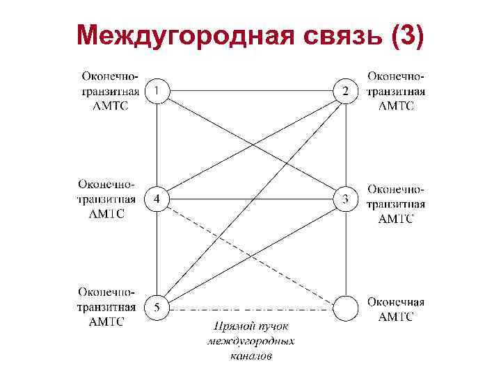 Междугородная связь (3) 
