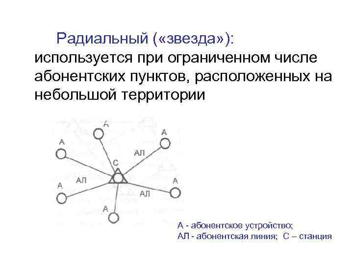 Радиальный ( «звезда» ): используется при ограниченном числе абонентских пунктов, расположенных на небольшой территории