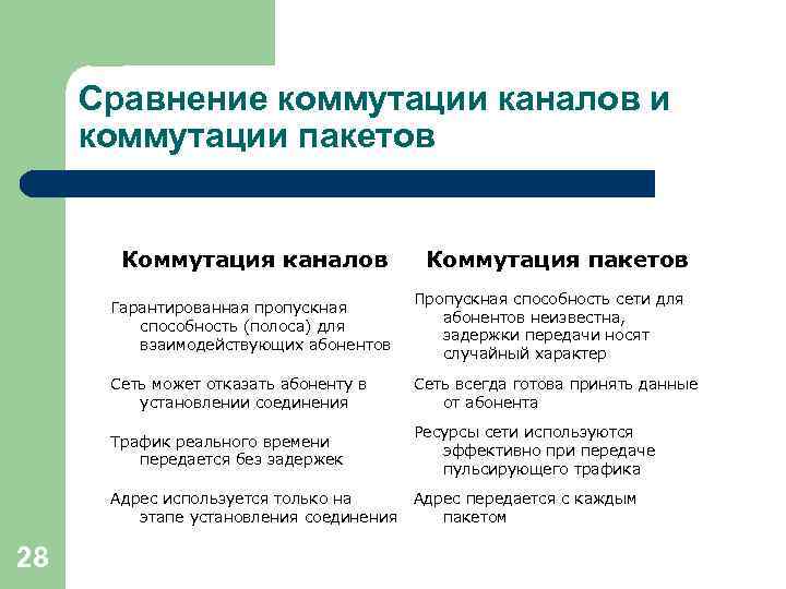 Сравнение коммутации каналов и коммутации пакетов Коммутация каналов Гарантированная пропускная способность (полоса) для взаимодействующих