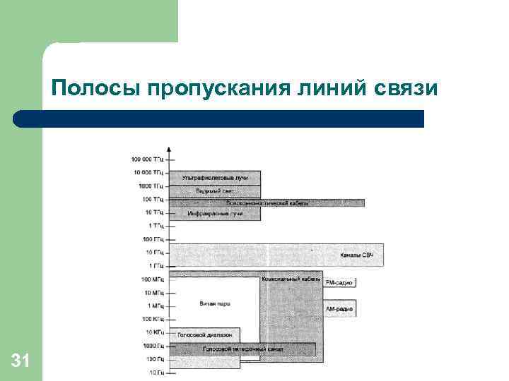 Полосы пропускания линий связи 31 