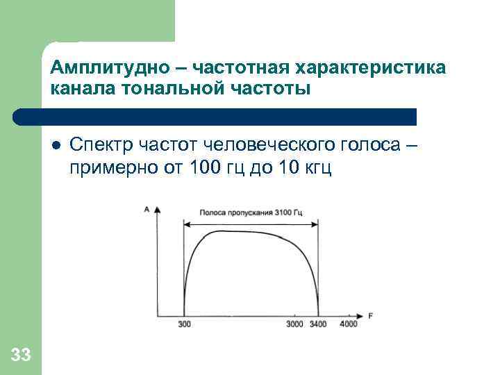 Амплитудно – частотная характеристика канала тональной частоты l 33 Спектр частот человеческого голоса –