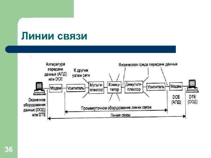 Линии связи 36 