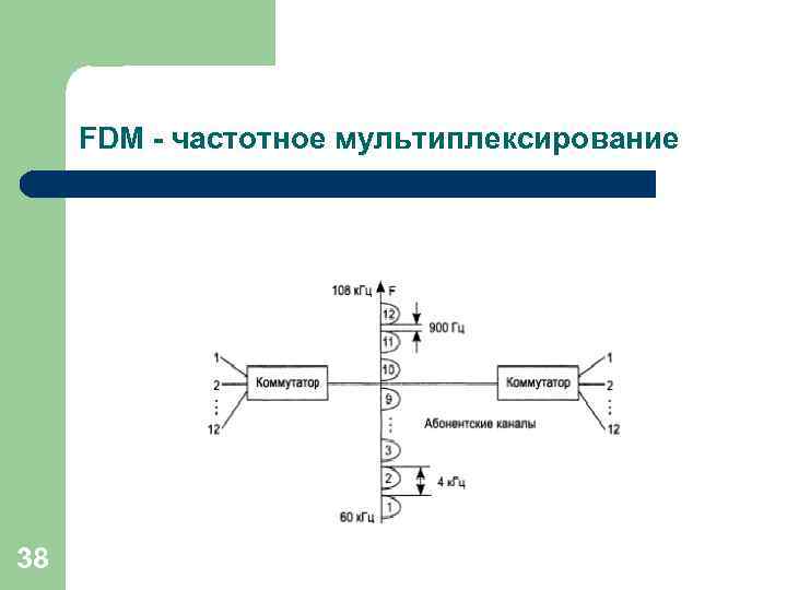 FDM - частотное мультиплексирование 38 