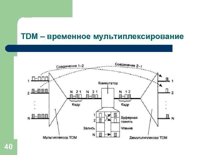 TDM – временное мультиплексирование 40 