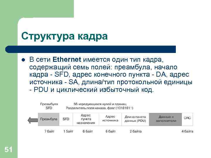 Структура кадра l 51 В сети Ethernet имеется один тип кадра, содержащий семь полей: