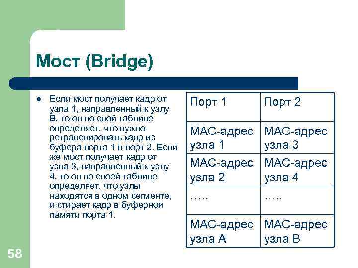 Мост (Bridge) l 58 Если мост получает кадр от узла 1, направленный к узлу