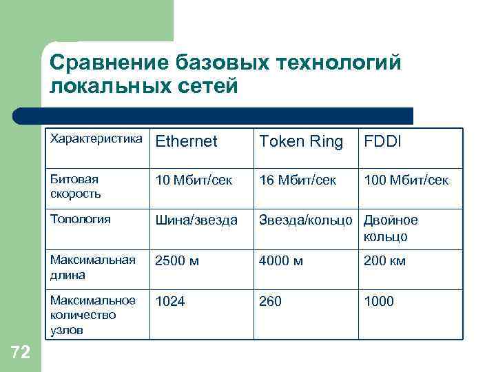 Сравнение базовых технологий локальных сетей Характеристика Token Ring FDDI Битовая скорость 10 Мбит/сек 16