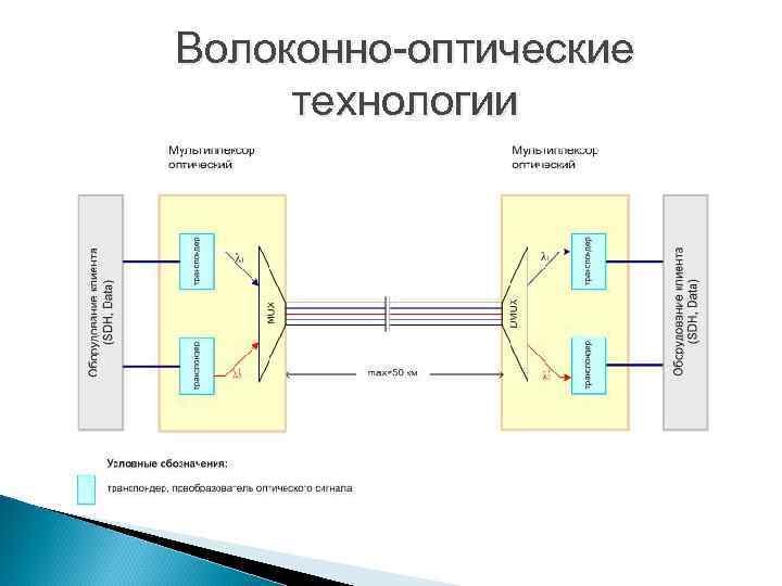 Волоконно-оптические технологии 