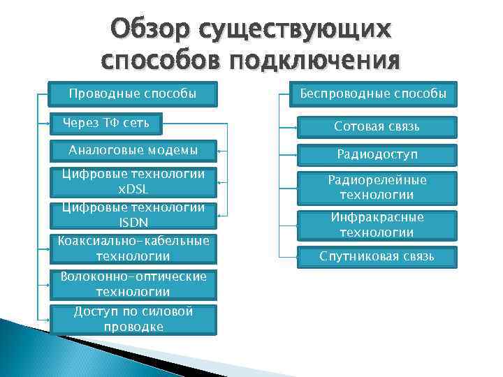 Обзор существующих способов подключения Проводные способы Через ТФ сеть Беспроводные способы Сотовая связь Аналоговые