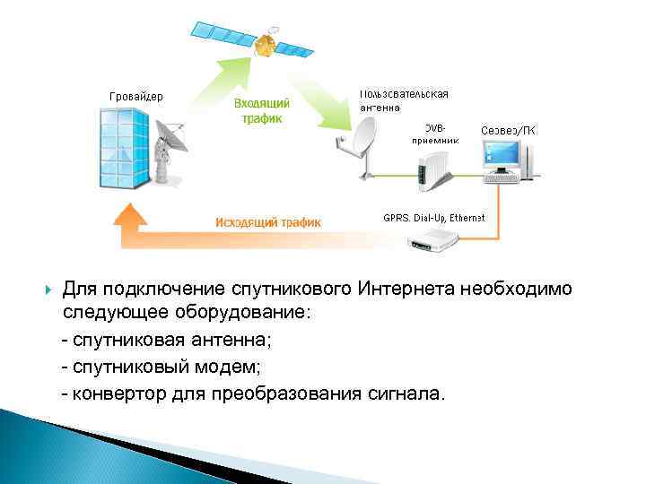 Для подключение спутникового Интернета необходимо следующее оборудование: - спутниковая антенна; - спутниковый модем; -