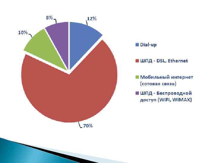 С какой целью вы используете интернет диаграмма