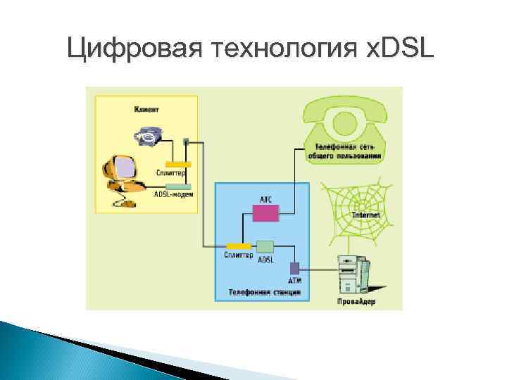 Цифровая технология x. DSL 