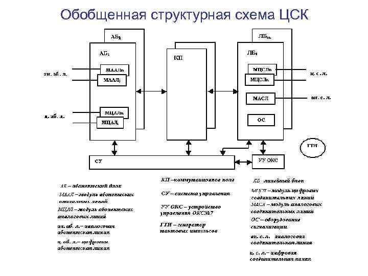 Техническая и функциональная архитектура