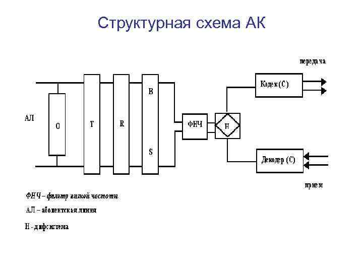 Структурная схема АК 