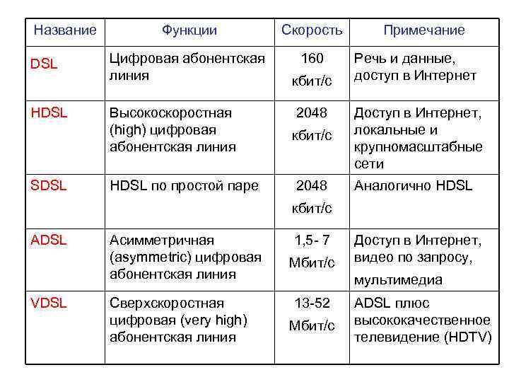 Название Функции Скорость DSL Цифровая абонентская линия 160 НDSL Высокоскоростная (high) цифровая абонентская линия