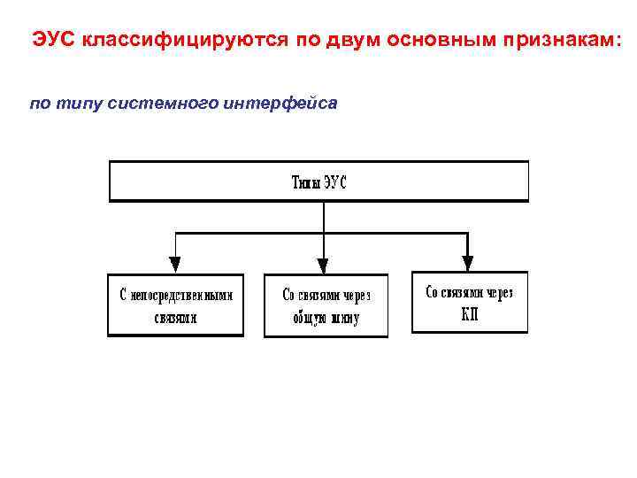 ЭУС классифицируются по двум основным признакам: по типу системного интерфейса 