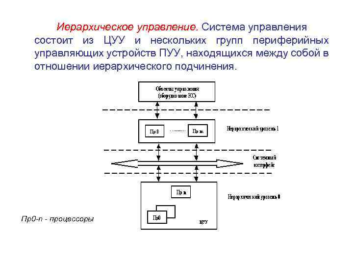 Иерархическое управление. Система управления состоит из ЦУУ и нескольких групп периферийных управляющих устройств ПУУ,