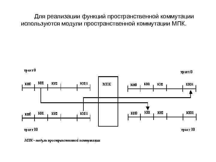 Для реализации функций пространственной коммутации используются модули пространственной коммутации МПК. 