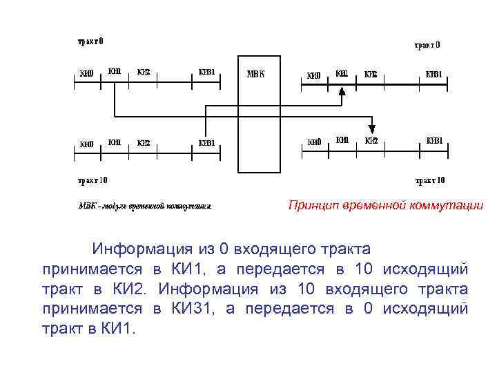 Принцип временной коммутации Информация из 0 входящего тракта принимается в КИ 1, а передается