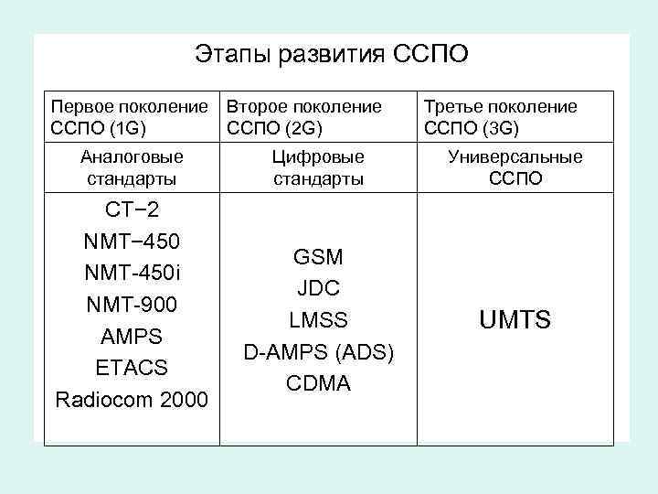 Этапы развития ССПО Первое поколение Второе поколение ССПО (1 G) ССПО (2 G) Аналоговые