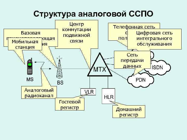 Структура аналоговой ССПО Базовая приемопередающая Мобильная радиостанция Центр коммутации подвижной связи Телефонная сеть общего