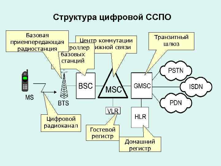 Структура цифровой ССПО Базовая Центр коммутации приемпередающая подвижной связи Контроллер радиостанция базовых станций Цифровой