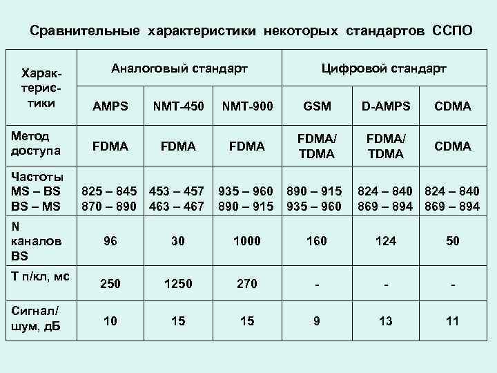 Сравнительные характеристики некоторых стандартов ССПО Аналоговый стандарт Цифровой стандарт Характеристики AMPS NMT-450 NMT-900 GSM