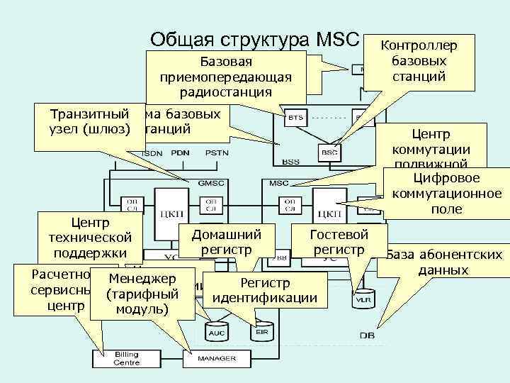 Общая структура MSC Базовая Мобильная приемопередающая станция радиостанция Транзитный Система базовых узел (шлюз) станций