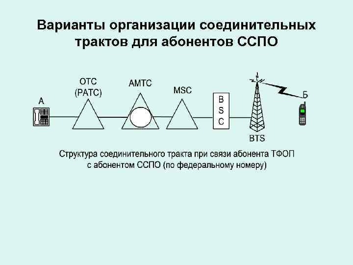 Варианты организации соединительных трактов для абонентов ССПО 