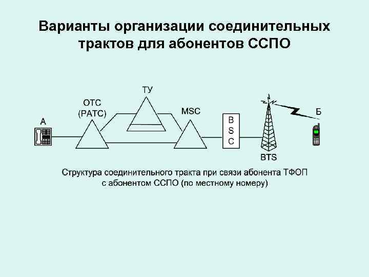 Варианты организации соединительных трактов для абонентов ССПО 