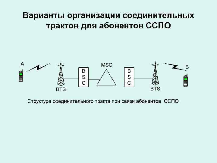 Варианты организации соединительных трактов для абонентов ССПО 