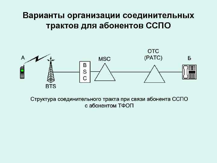 Варианты организации соединительных трактов для абонентов ССПО 