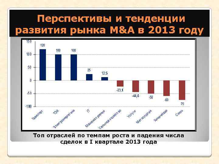  Перспективы и тенденции развития рынка M&A в 2013 году Топ отраслей по темпам