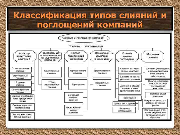 Проекты слияния и поглощения можно отнести к проектам