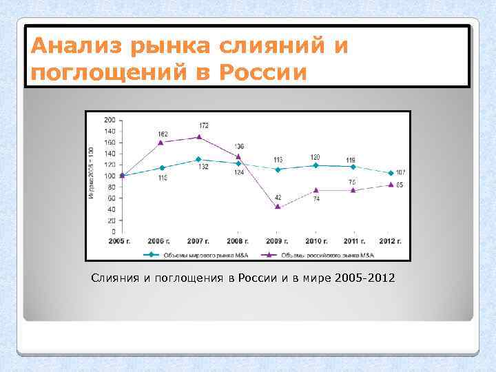 Анализ рынка слияний и поглощений в России Слияния и поглощения в России и в