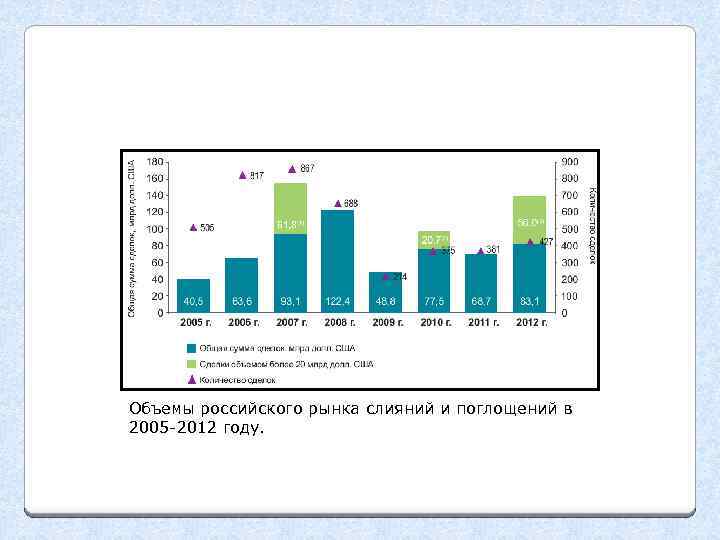 Объемы российского рынка слияний и поглощений в 2005 -2012 году. 