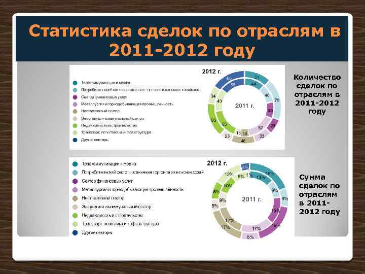  Статистика сделок по отраслям в 2011 -2012 году Количество сделок по отраслям в