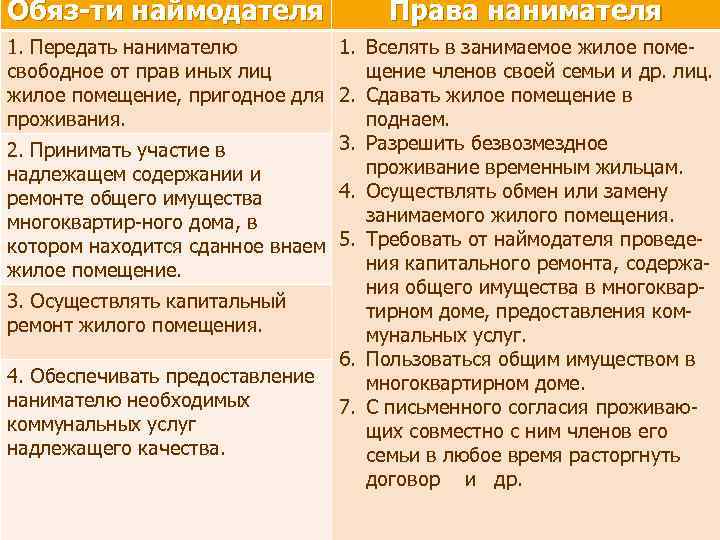 Обяз-ти наймодателя Права нанимателя 1. Передать нанимателю 1. Вселять в занимаемое жилое поме свободное