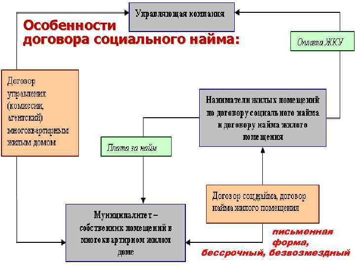 Регламент социального найма жилого помещения