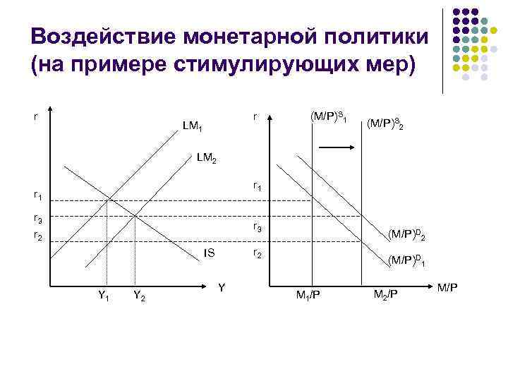 Воздействие монетарной политики (на примере стимулирующих мер) r r LM 1 (M/P)S 2 LM