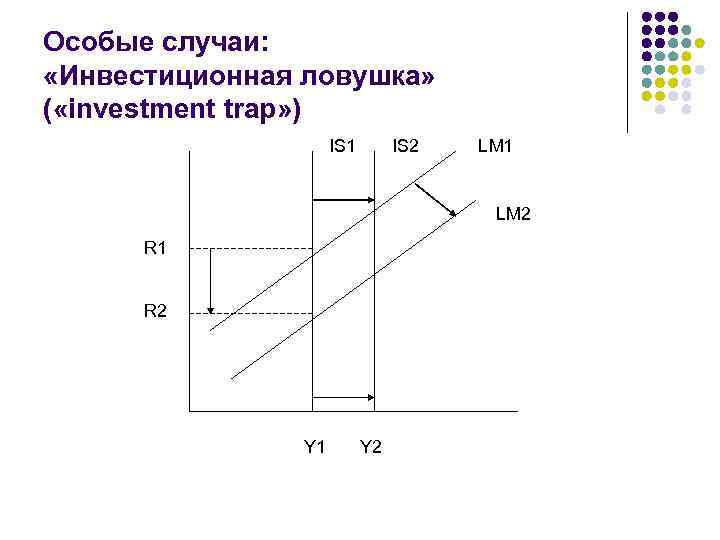 Особые случаи: «Инвестиционная ловушка» ( «investment trap» ) IS 1 IS 2 LM 1