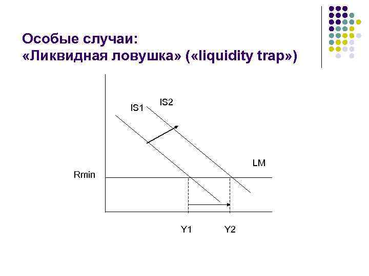 На рисунке показаны кривые is и lm если в экономике существует ликвидная ловушка