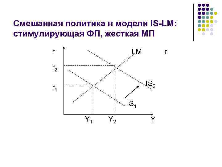 Смешанная политика в модели IS-LM: стимулирующая ФП, жесткая МП r LM r r 2
