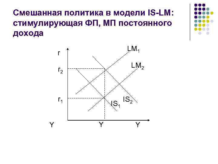 Смешанная политика в модели IS-LM: стимулирующая ФП, МП постоянного дохода LM 1 r LM