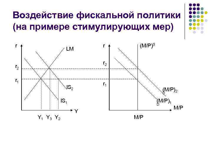 Воздействие фискальной политики (на примере стимулирующих мер) r r LM (M/P)S r 2 r