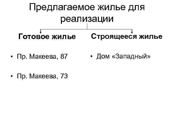 Предлагаемое жилье для реализации Готовое жилье • Пр. Макеева, 87 • Пр. Макеева, 73