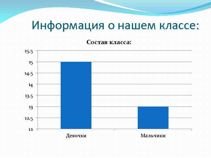 Информация о нашем классе: Состав класса: 15. 5 15 14 13. 5 13 12.