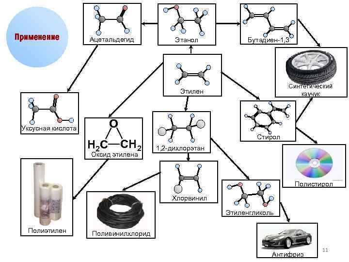 Применение Ацетальдегид Этанол Бутадиен-1, 3 Синтетический каучук Этилен О Уксусная кислота Н 2 С
