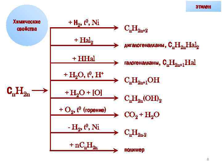 этилен Химические свойства + Н 2, t 0, Ni + Hal 2 + HHal