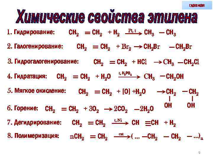 главная 1. Гидрирование: СН 2 2. Галогенирование: СН 2 + Н 2 СН 2